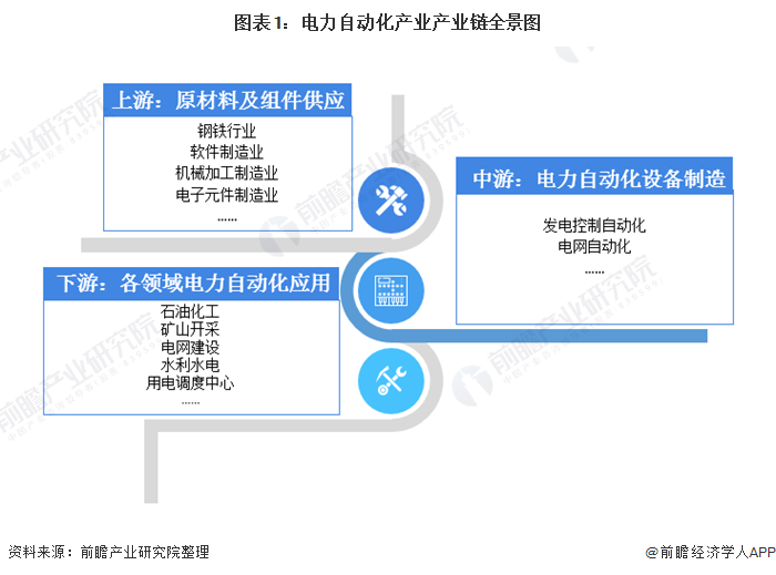 预见2021：《2021年中国电力自动化产业全景图谱》(附发展现状、竞争格局、趋势等)(图1)