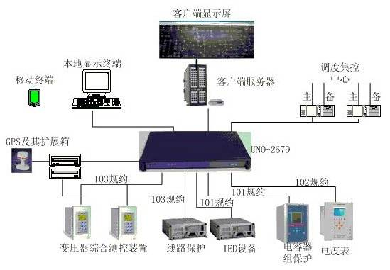 浅谈数字化变电站综合自动化系统的发展(图1)