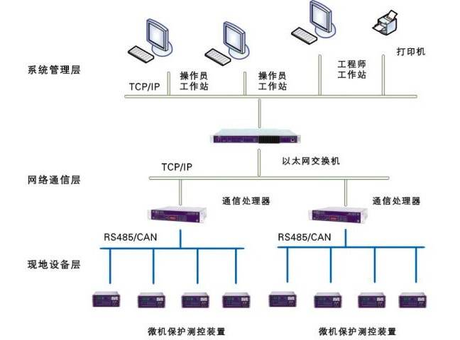 浅谈数字化变电站综合自动化系统的发展(图2)