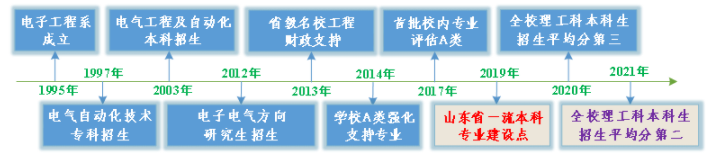山东交通学院好专业——电气工程及其自动化_头条新闻_大众网(图1)