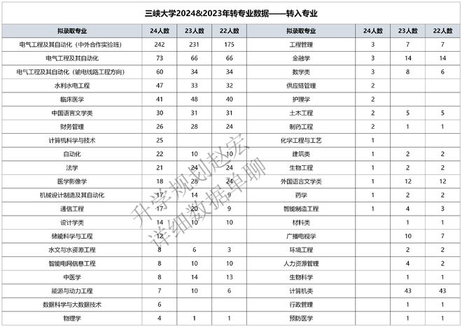 这所大学转专业729人电气转入占51%高考报电气值得关注的院校(图3)