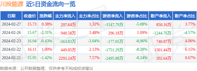 川投能源（600674）2月27日主力资金净买入29764万元(图1)