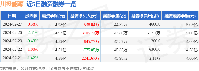 川投能源（600674）2月27日主力资金净买入29764万元(图2)