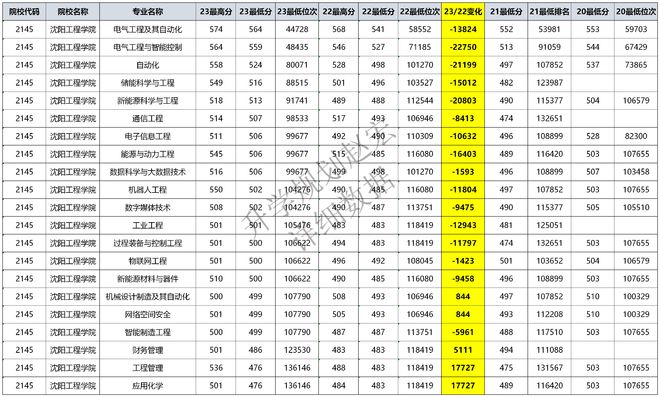 这所二本原电力部直属大学2023在川电气上涨17分两极分化严重(图2)