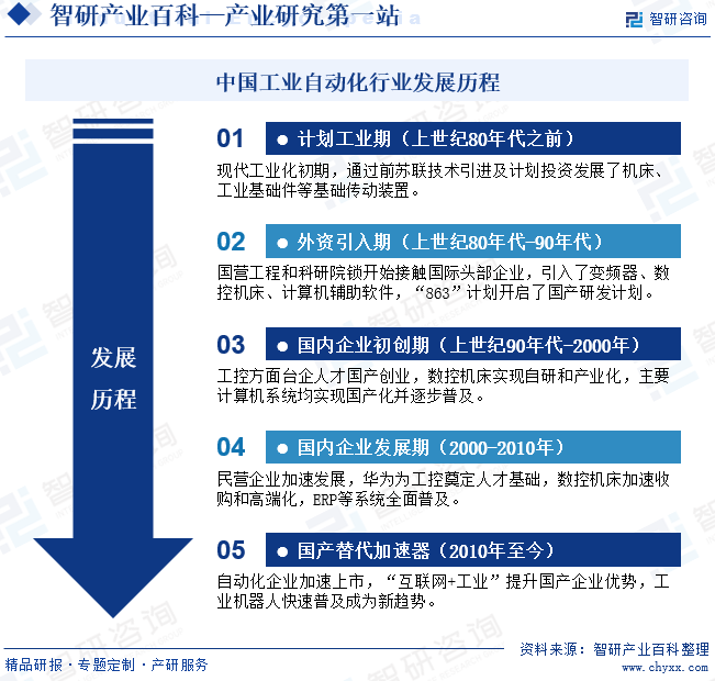 工业自动化(图3)
