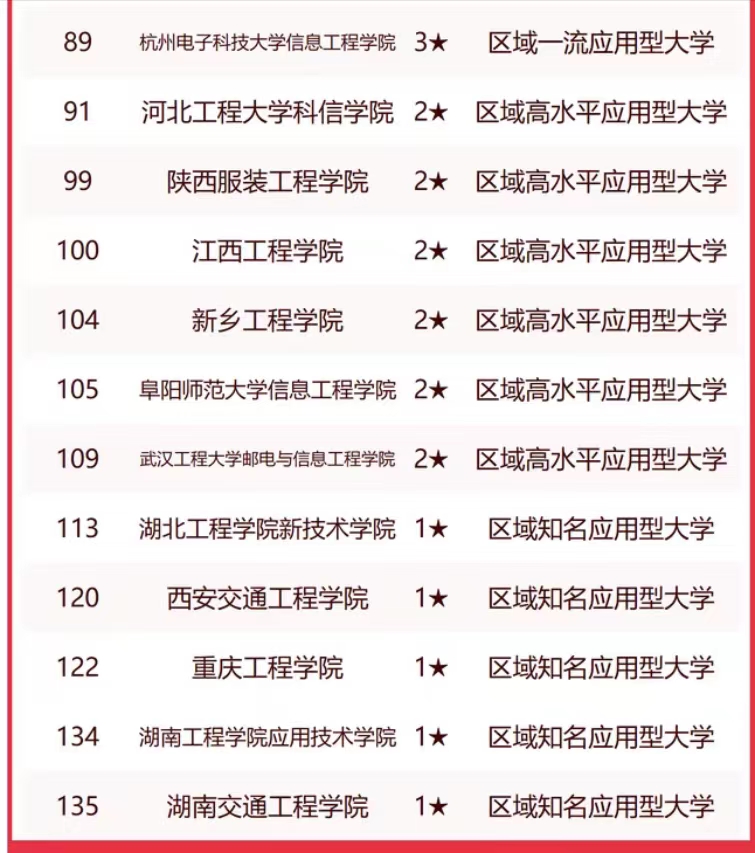 工程类高校2023实力排名：哈尔滨工程大学夺冠武汉大学第4(图7)