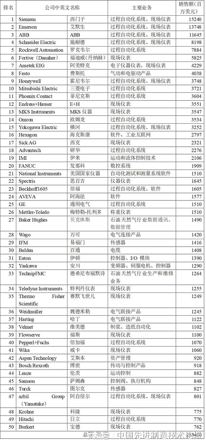 世界自动化公司50强(图1)