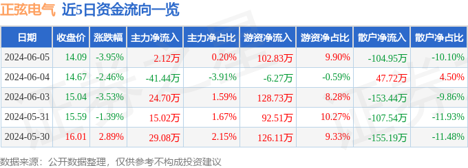 正弦电气（688395）6月5日主力资金净买入212万元(图1)