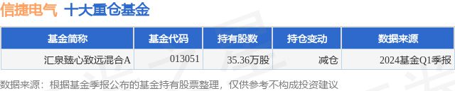 6月24日信捷电气跌526%汇泉臻心致远混合A基金重仓该股(图1)