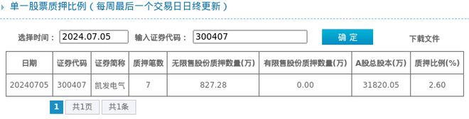 凯发电气股东质押占比26%质押市值约637006万元(图1)