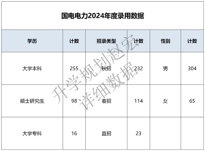 国电电力2024录用369人电气专业人数遥遥领先内工大人数最多(图2)