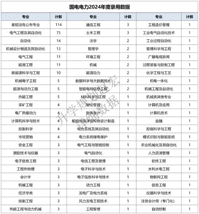 国电电力2024录用369人电气专业人数遥遥领先内工大人数最多(图4)