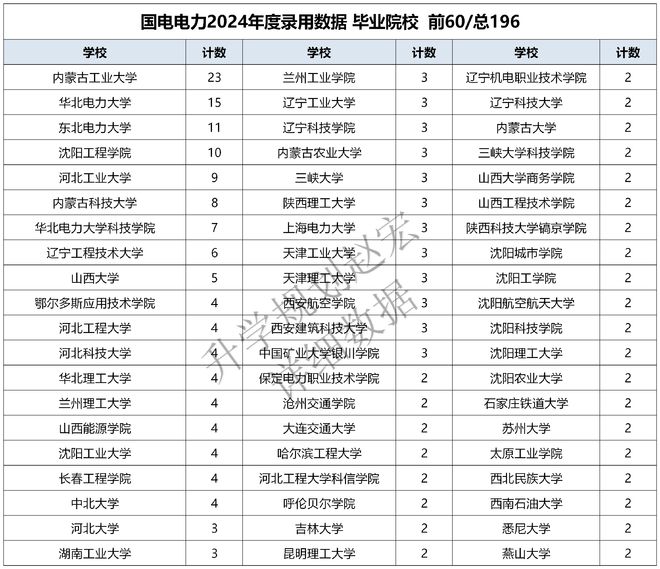 国电电力2024录用369人电气专业人数遥遥领先内工大人数最多(图3)
