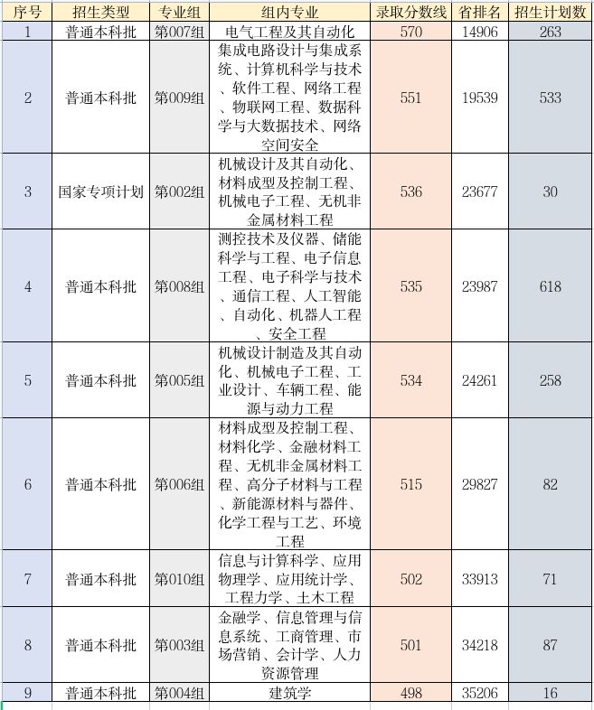 哈尔滨理工大学啥专业组最难考？电气工程及其自动化排名第一！(图2)