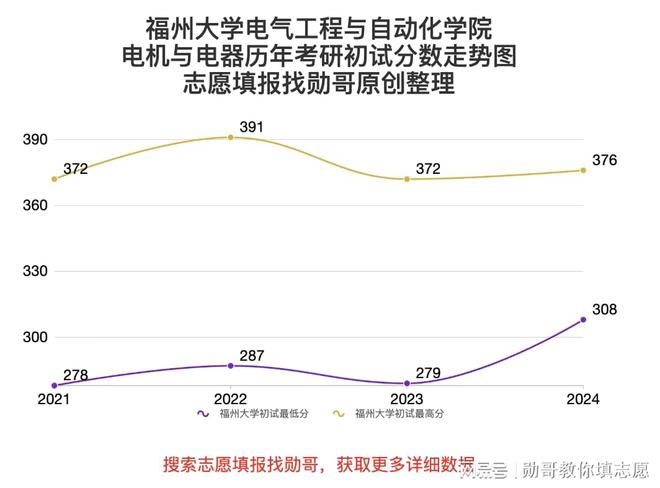 考研数据内参：福州大学电气工程专业入围分数天差地别！(图2)